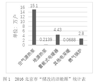 图1  2016北京市“煤改清洁能源”统计表