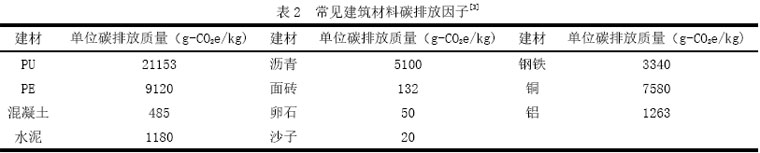表2  常见建筑材料碳排放因子[3]