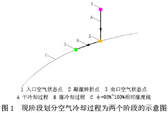 图1  现阶段划分空气冷却过程为两个阶段的示意图
