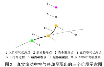 图2  真实流动中空气冷却呈现出的三个阶段示意图
