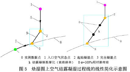 图5  焓湿图上空气结露凝湿过程线的线性简化示意图