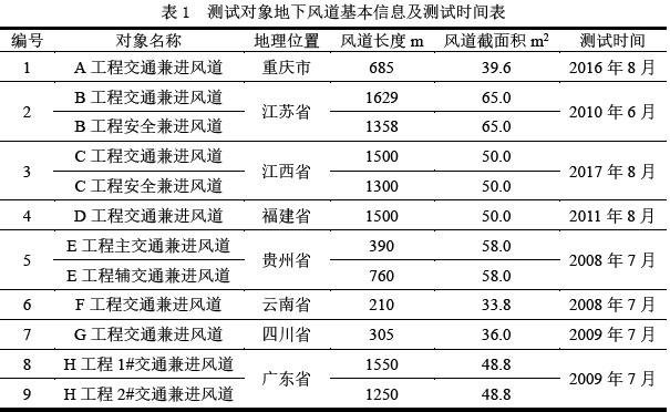 表1  测试对象地下风道基本信息及测试时间表