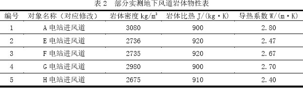 表2  部分实测地下风道岩体物性表