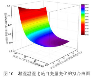 图10  凝湿温湿比随自变量变化的拟合曲面