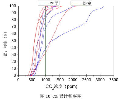 图10 CO2累计频率图