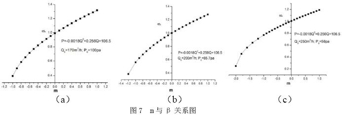 图7  m与β关系图