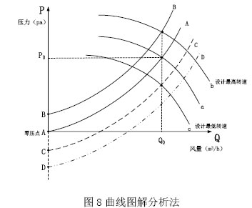 图8曲线图解分析法
