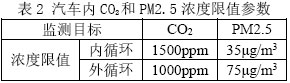 表2 汽车内CO2和PM2.5浓度限值参数
