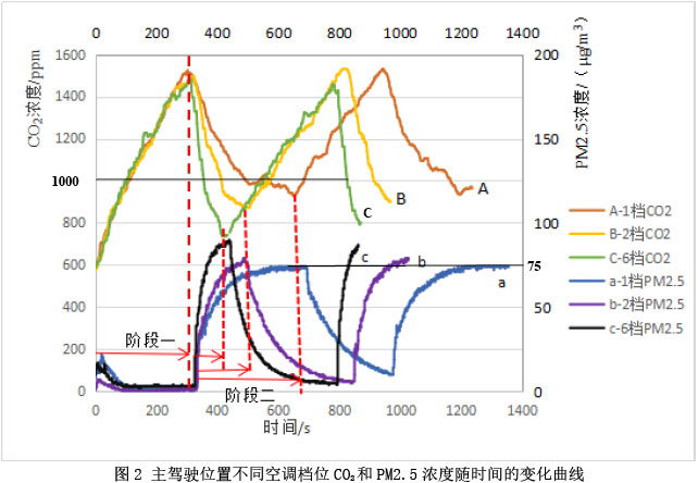 图2 主驾驶位置不同空调档位CO2和PM2.5浓度随时间的变化曲线