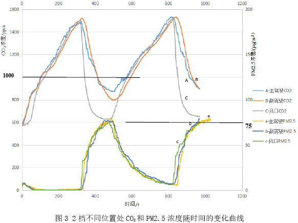 图3 2档不同位置处CO2和PM2.5浓度随时间的变化曲线
