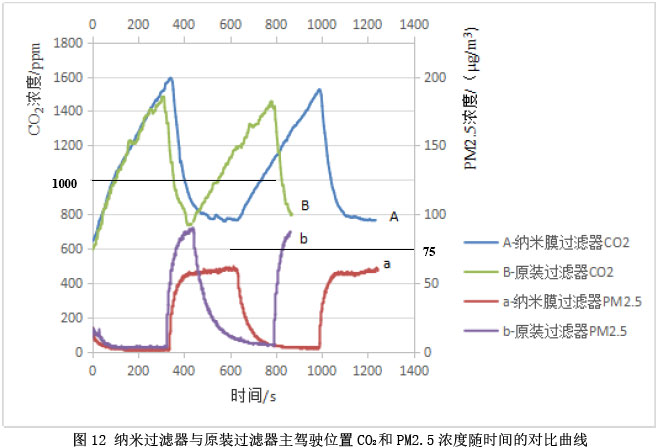 图12 纳米过滤器与原装过滤器主驾驶位置CO2和PM2.5浓度随时间的对比曲线