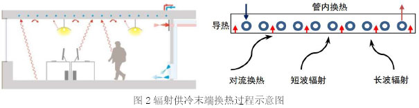 图2辐射供冷末端换热过程示意图