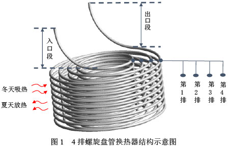 图1  4排螺旋盘管换热器结构示意图