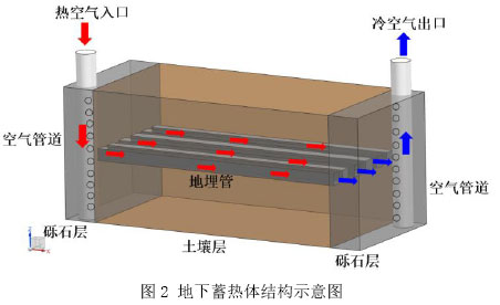 图2 地下蓄热体结构示意图