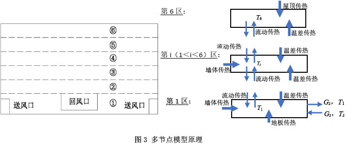 图3 多节点模型原理