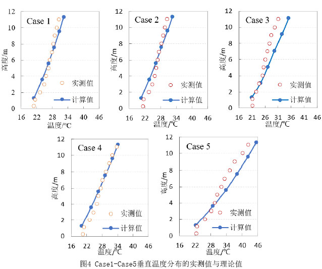 图4 Case1-Case5垂直温度分布的实测值与理论值