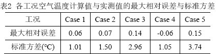 表2 各工况空气温度计算值与实测值的最大相对误差与标准方差