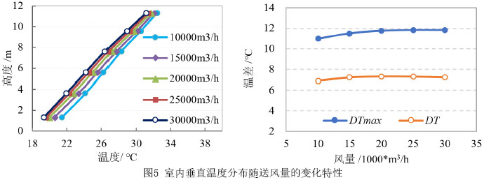 图5 室内垂直温度分布随送风量的变化特性