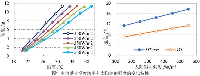 图7 室内垂直温度随室外太阳辐射强度的变化特性