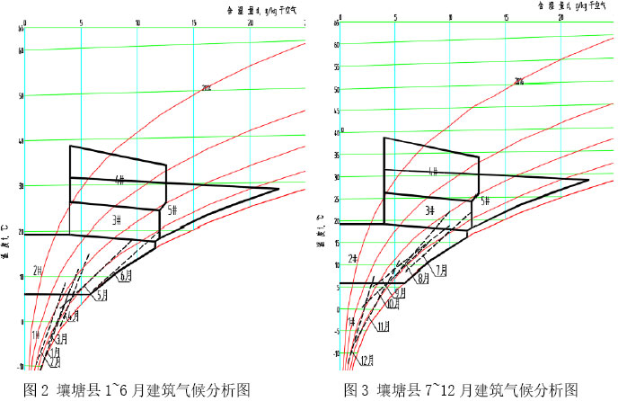 图2 壤塘县1~6月建筑气候分析图    图3 壤塘县7~12月建筑气候分析图