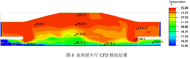 图6 高架候车厅CFD模拟结果