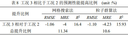 表8 工况3相比于工况2的预测性能提高比例  (unit :%)