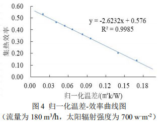 图4 归一化温差-效率曲线图  （流量为180 m3/h，太阳辐射强度为700 wˑm-2）