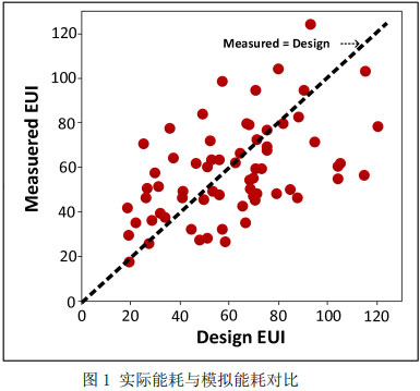 图1 实际能耗与模拟能耗对比