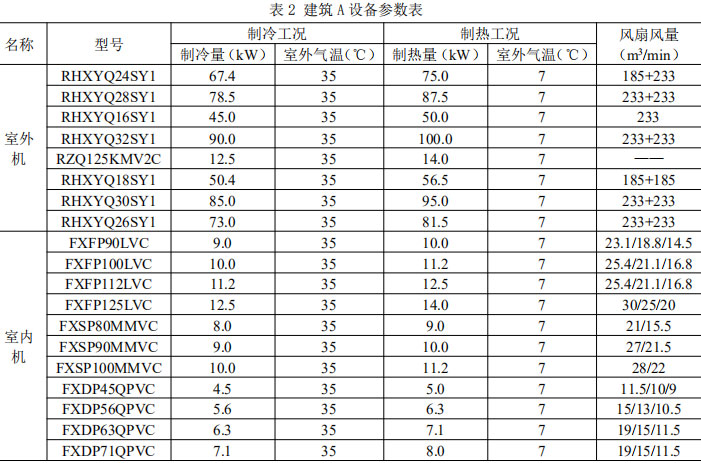 表2 建筑A设备参数表