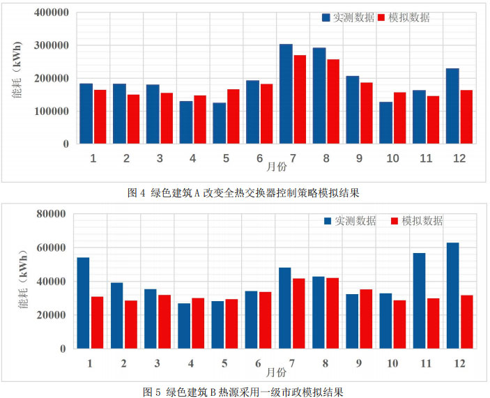 图4 绿色建筑A改变全热交换器控制策略模拟结果