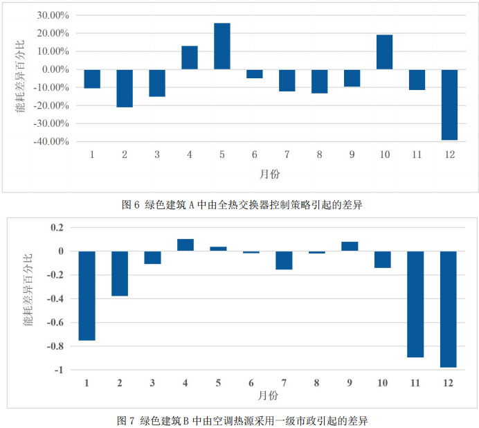 图6 绿色建筑A中由全热交换器控制策略引起的差异  图7 绿色建筑B中由空调热源采用一级市政引起的差异
