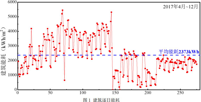 图1 建筑逐日能耗