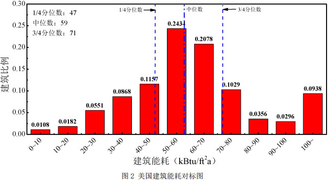 图2 美国建筑能耗对标图