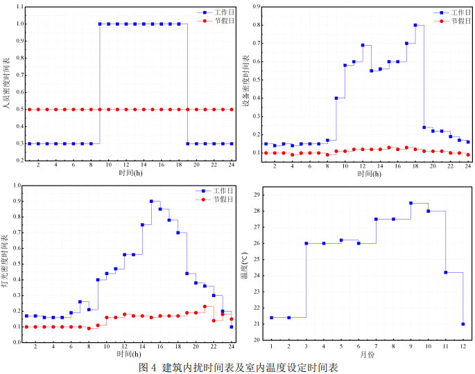 图4 建筑内扰时间表及室内温度设定时间表