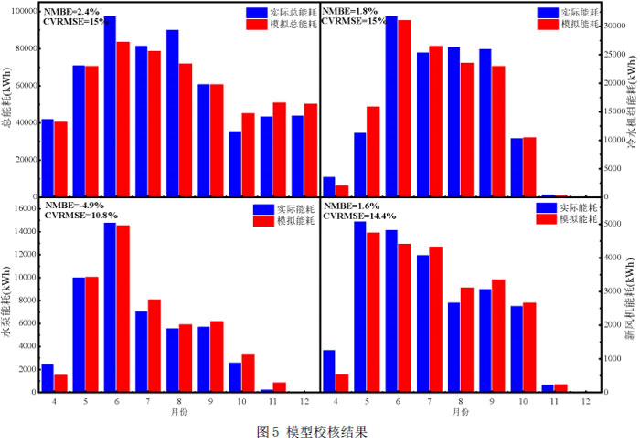 图5 模型校核结果