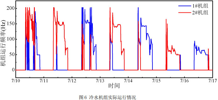 图6 冷水机组实际运行情况