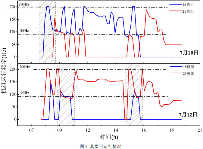 图7 典型日运行情况