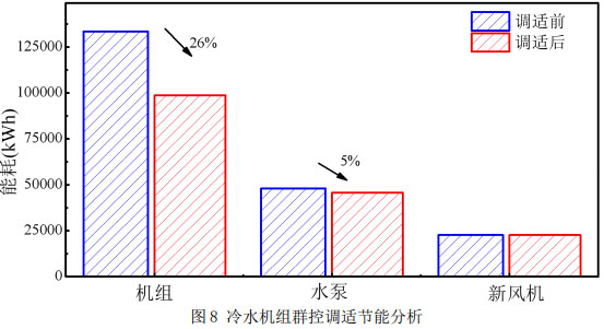 图8 冷水机组群控调适节能分析