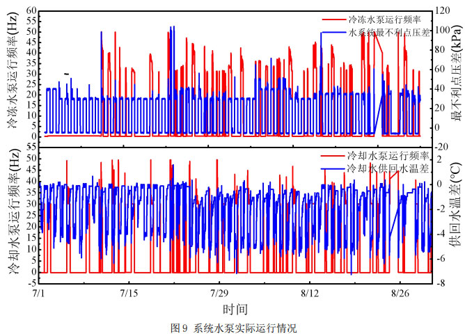 图9 系统水泵实际运行情况