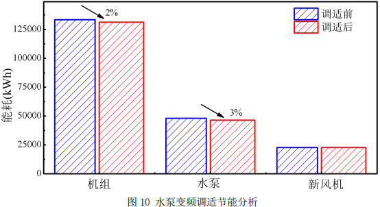 图10 水泵变频调适节能分析