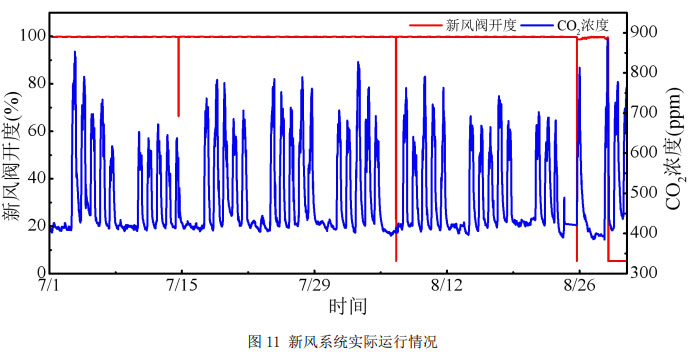 图11 新风系统实际运行情况