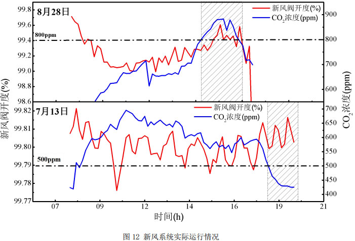 图12 新风系统实际运行情况