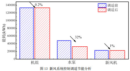 图13 新风系统控制调适节能分析