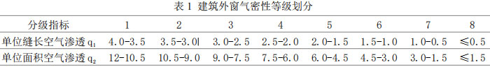 表1 建筑外窗气密性等级划分