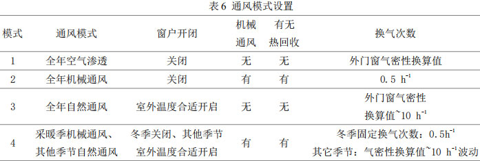 表6 通风模式设置