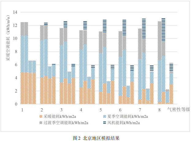 图2 北京地区模拟结果