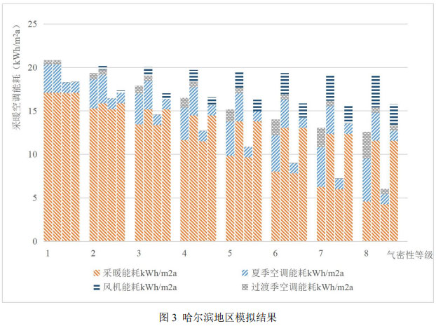 图3 哈尔滨地区模拟结果