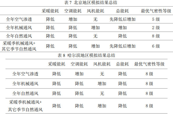 表7 北京地区模拟结果总结