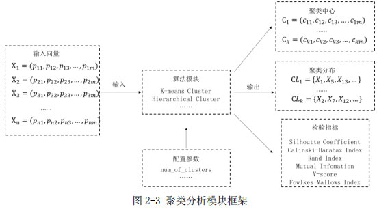 图2-3 聚类分析模块框架