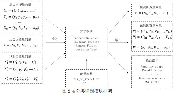 图2-4分类识别模块框架